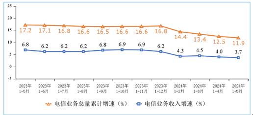 1-5月份電信業務收入累計完成7387億元 同比增長3.7%(圖1)