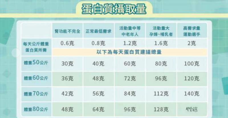 幫助補充蛋白質，湯臣倍健雙蛋白粉守護健康