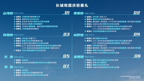 長城皮卡1-9月全球累計銷售超13.2萬輛 國內市占率近50% 蟬聯皮卡銷冠(圖2)