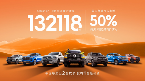 長城皮卡1-9月全球累計銷售超13.2萬輛 國內市占率近50% 蟬聯皮卡銷冠