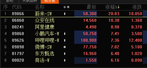 港股三大股指持續(xù)走高,恒生科技指數(shù)盤(pán)中漲超5% 港股三大股指持續(xù)走高,恒生科技指數(shù)盤(pán)中漲超5%(圖1)