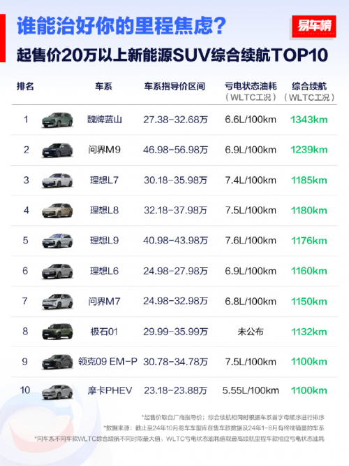 魏牌全新藍山10月斬獲多項第一，車機性能與續航表現位居各大榜單榜首(圖6)