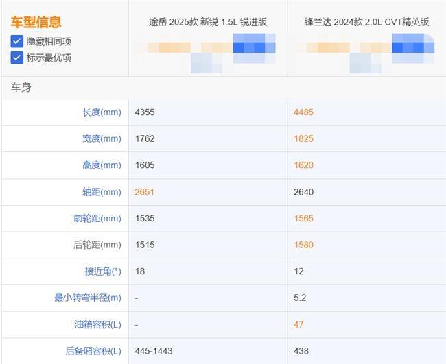 豐田鋒蘭達和途岳新銳哪個好？張杰代言的途岳新銳更懂你(圖3)