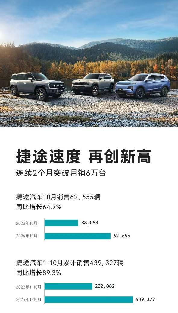 連續(xù)兩個(gè)月月銷破6萬輛！ 捷途汽車1-10月累計(jì)銷量439327輛