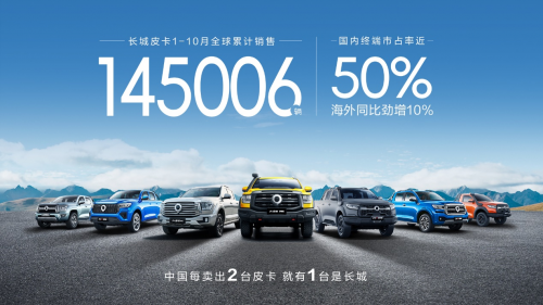 長(zhǎng)城皮卡1-10月全球累計(jì)銷售超14.5萬輛 蟬聯(lián)中國(guó)皮卡銷冠