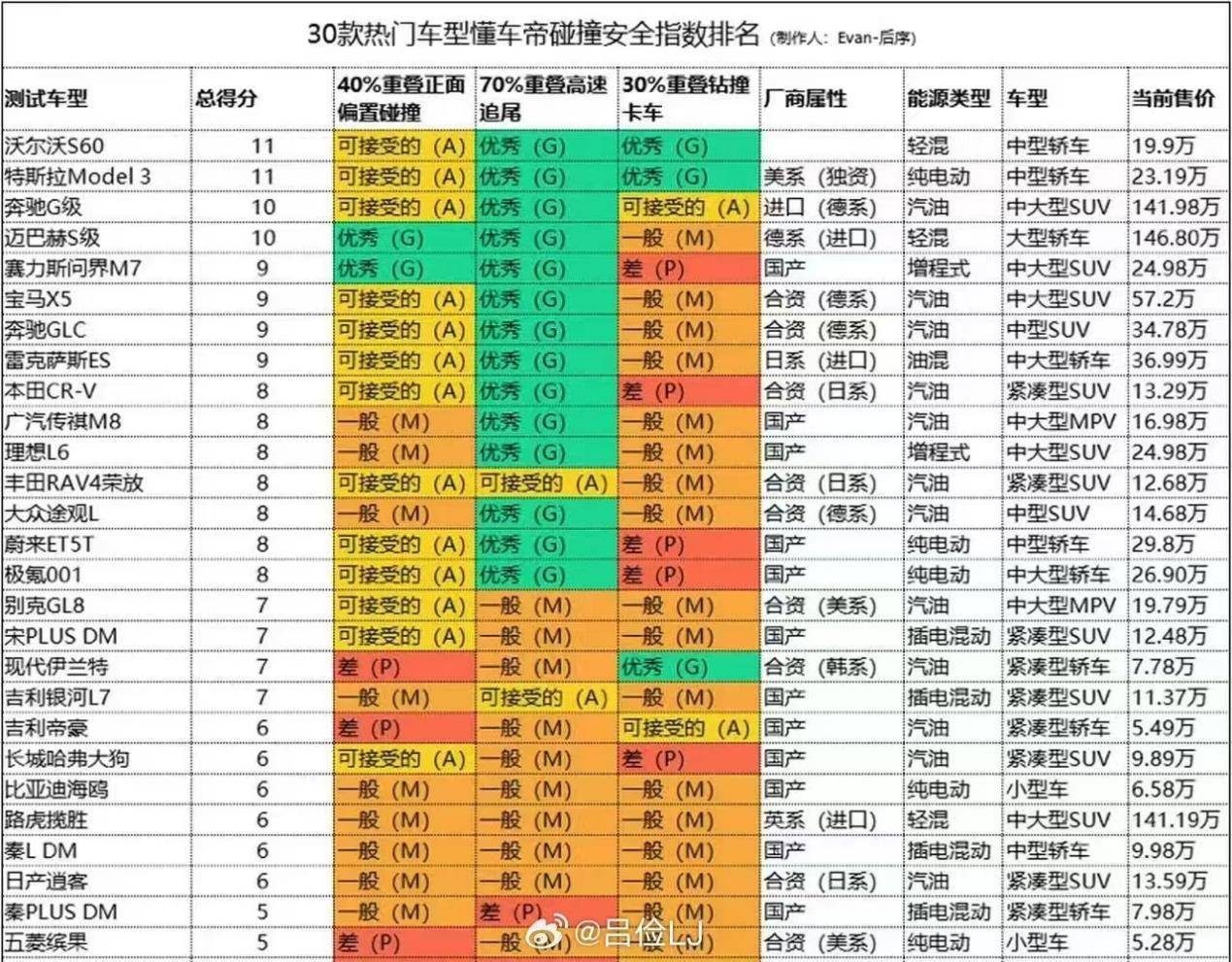 鉆卡車(chē)底測(cè)評(píng)合理嗎？懂車(chē)帝30車(chē)測(cè)試遭質(zhì)疑，SUV紛紛受挫(圖1)