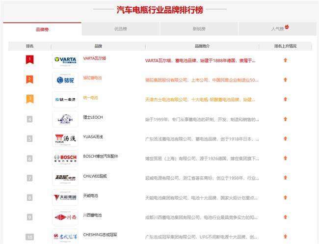 汽車電瓶品牌排行榜前十名中，瓦爾塔堪稱寒冬出行好“搭子”(圖1)