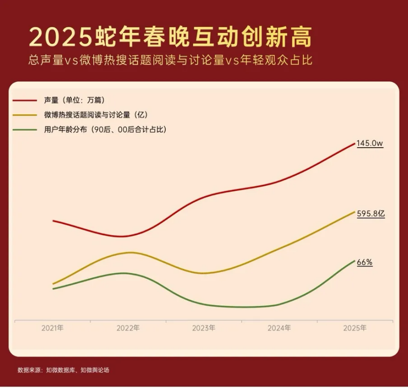 蛇年春晚互動創新高，全球華人在淘寶許下7.53億個心愿