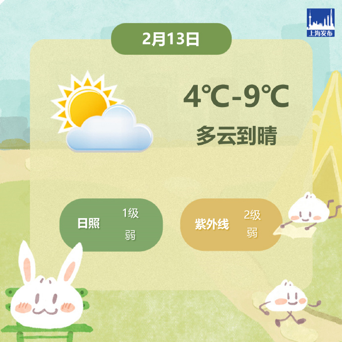 上海今天多云到晴,氣溫4℃-9℃,體感偏冷請(qǐng)注意防寒保暖 上海今天多云到晴,氣溫4℃-9℃,體感偏冷請(qǐng)注意防寒保暖(圖1)