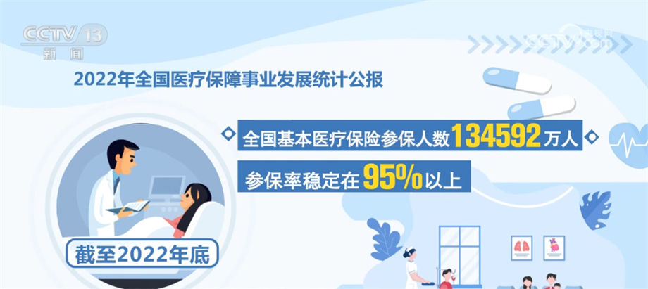 2022年我國醫保改革繼續深化 群眾待遇鞏固完善