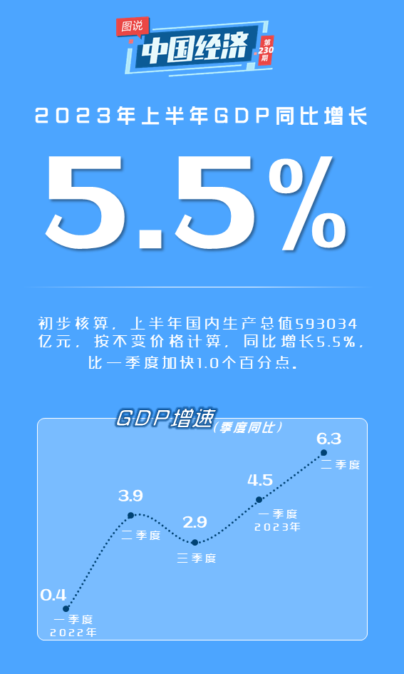 【圖說中國經濟】上半年我國經濟保持較快增長 為全球經貿提供重要支撐