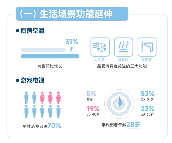 蘇寧易購發(fā)布趨勢家電消費觀察：生活場景功能延伸催動新需求增長