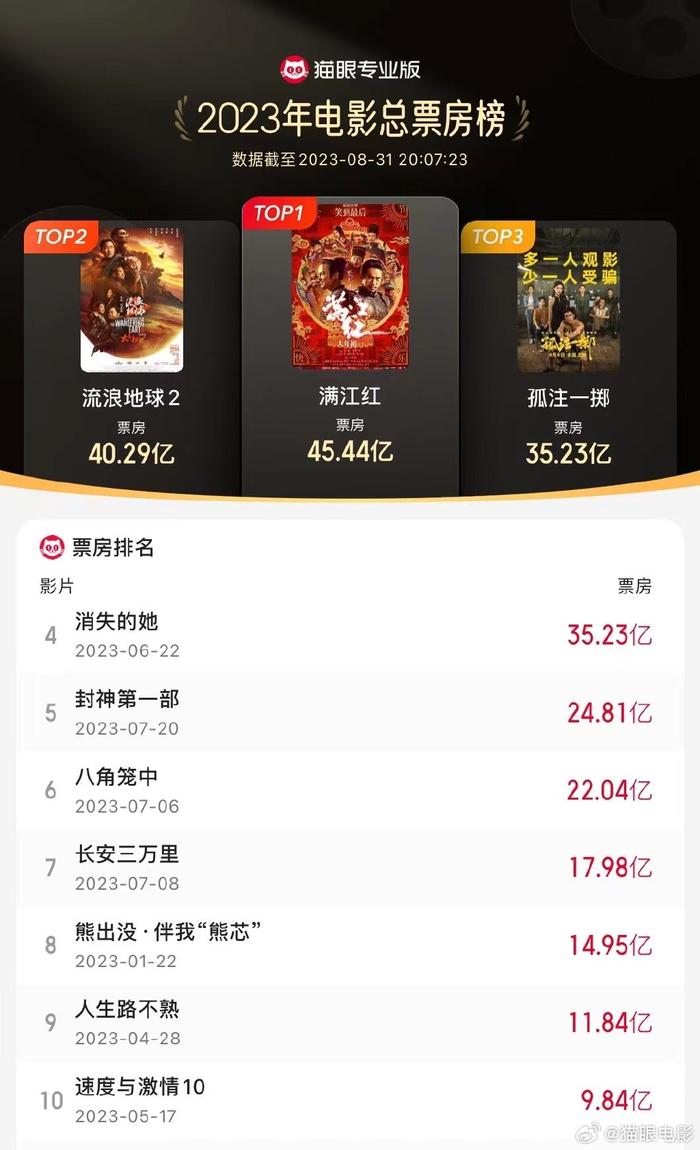《孤注一擲》票房破35.23億 進入2023票房榜前三