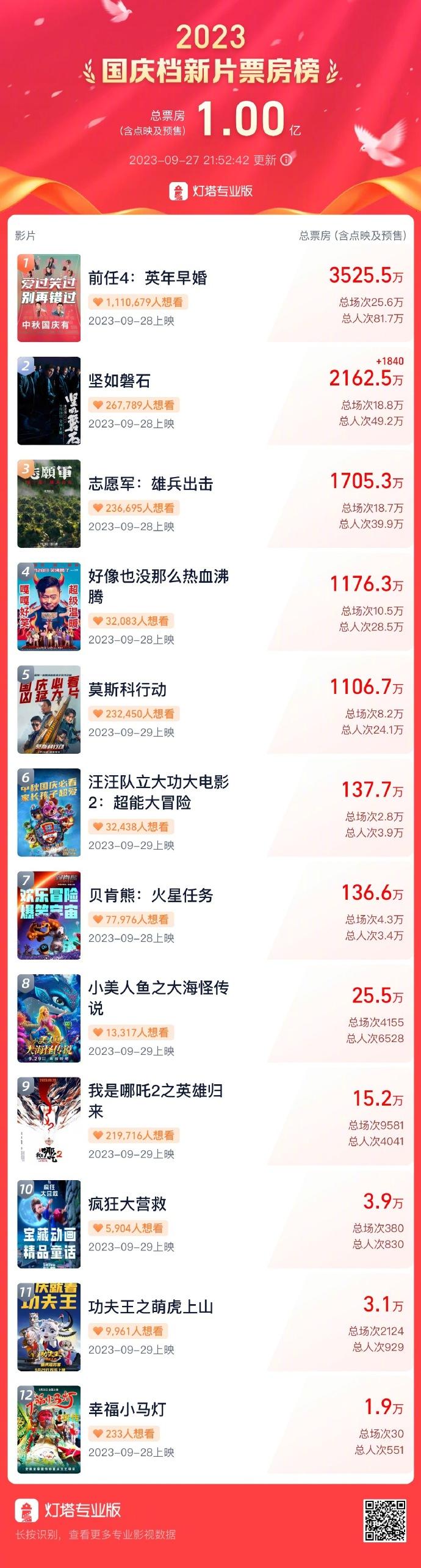 2023國慶檔新片預售票房破億 《前任4》領跑