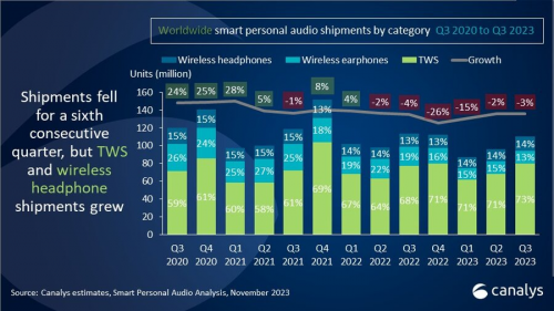 TWS市場觀察：Canalys 2023年Q4 數據發布，倍思以8%占比強勢進駐前五