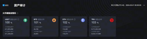 HTX更新3月默克爾樹儲備證明，足量守護用戶資產安全