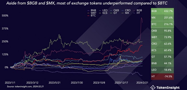 TokenInsight 2 月份報告：BGB 市值漲幅達 434%，是目前交易量第二大的平臺幣