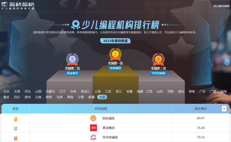 全國第一！核桃編程榮登《藍橋藍榜?少兒編程機構排行榜》榜首
