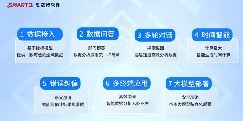 從技術走向應用，思邁特發布對話式分析大模型版本！