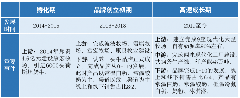 十年構建垂直一體化全產業鏈，認養一頭牛2023年營收破40億丨億邦智庫