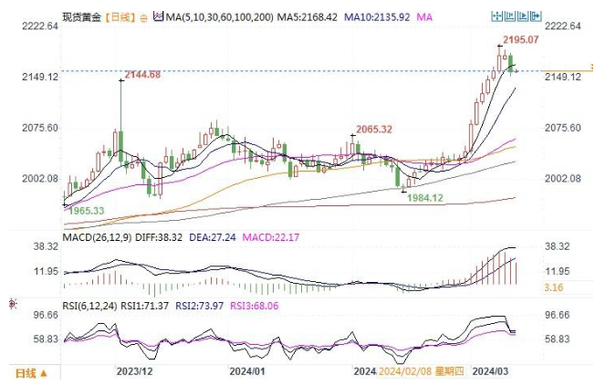 CPT Markets市場分析：美國2月CPI數據超預期，通脹粘性或令美聯儲降息前景黯淡！